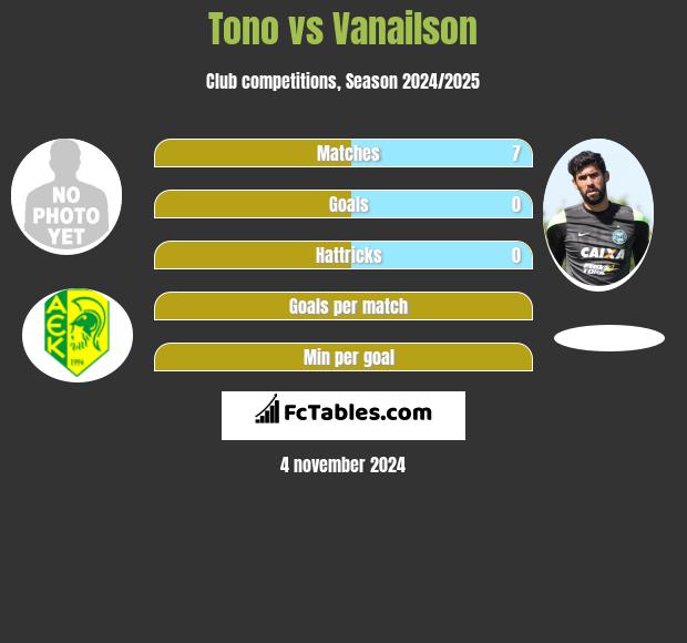 Tono vs Vanailson h2h player stats