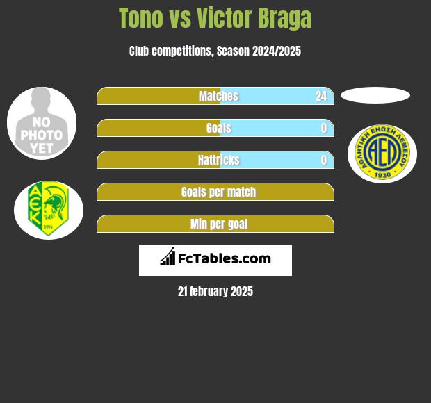 Tono vs Victor Braga h2h player stats