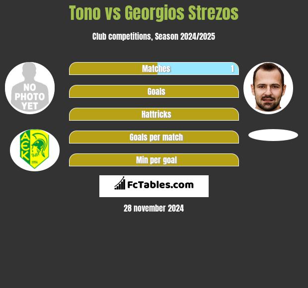 Tono vs Georgios Strezos h2h player stats