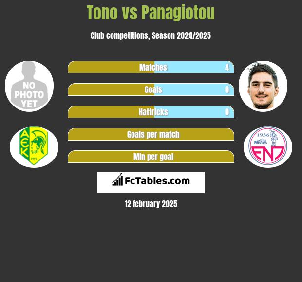 Tono vs Panagiotou h2h player stats