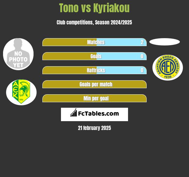 Tono vs Kyriakou h2h player stats