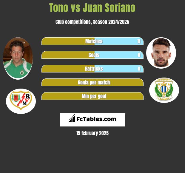 Tono vs Juan Soriano h2h player stats