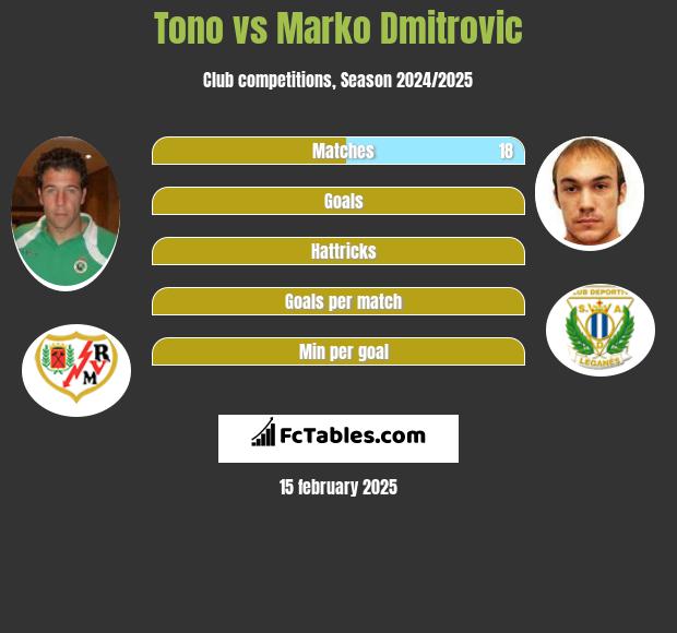 Tono vs Marko Dmitrovic h2h player stats