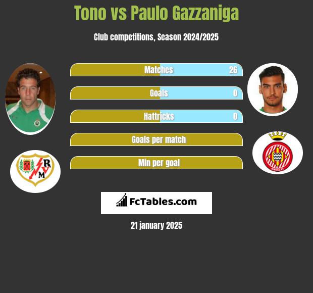 Tono vs Paulo Gazzaniga h2h player stats