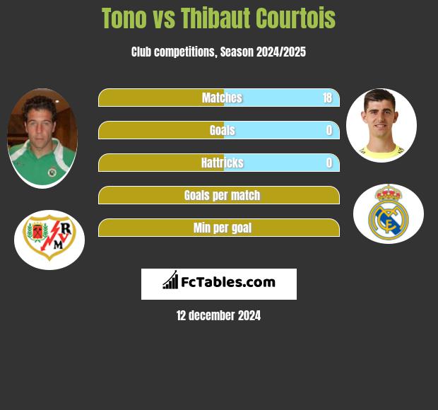 Tono vs Thibaut Courtois h2h player stats