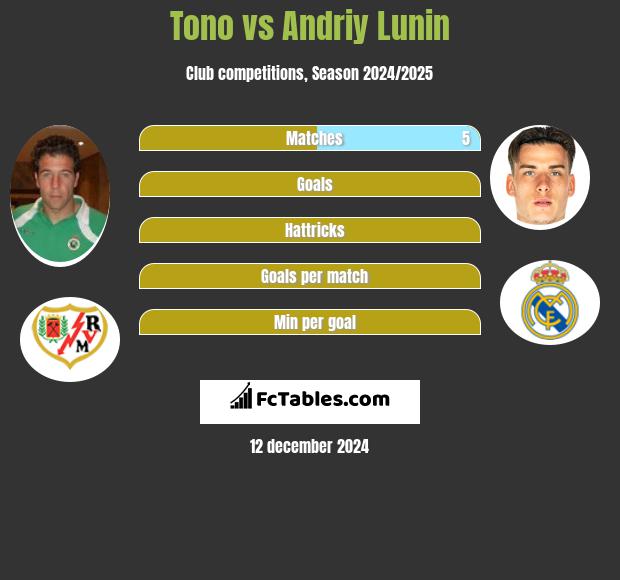 Tono vs Andriy Lunin h2h player stats