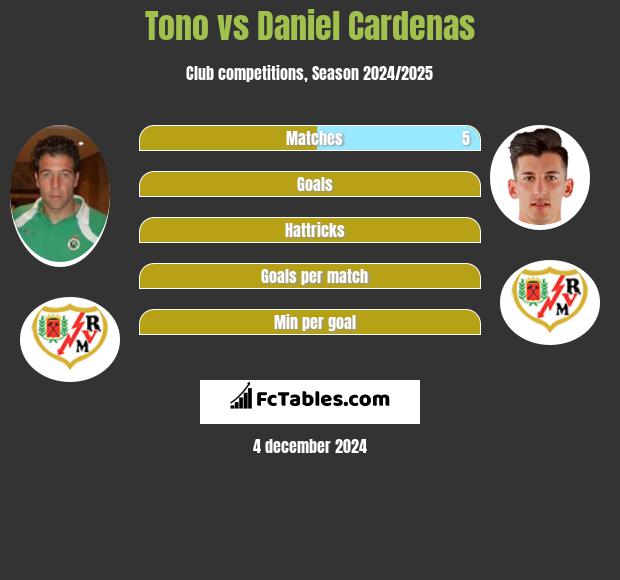 Tono vs Daniel Cardenas h2h player stats