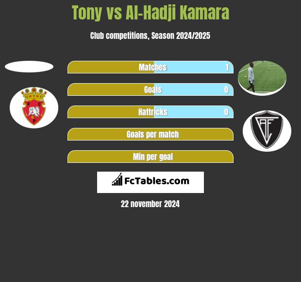 Tony vs Al-Hadji Kamara h2h player stats