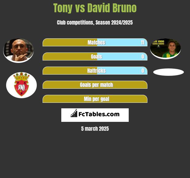 Tony vs David Bruno h2h player stats