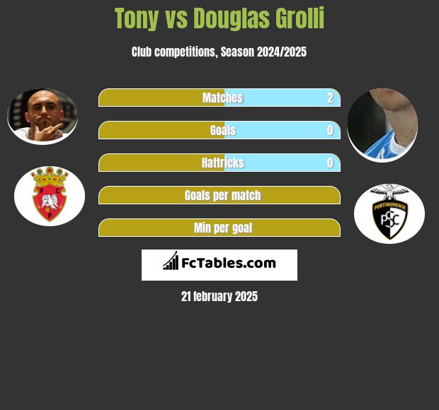 Tony vs Douglas Grolli h2h player stats