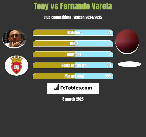 Tony vs Fernando Varela h2h player stats