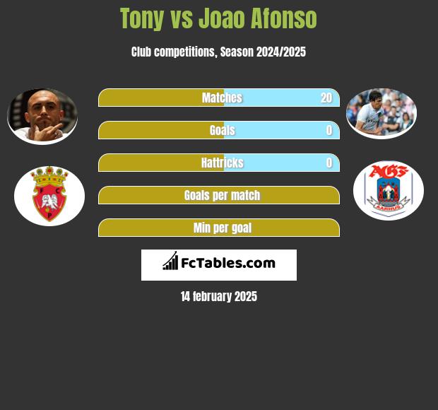 Tony vs Joao Afonso h2h player stats