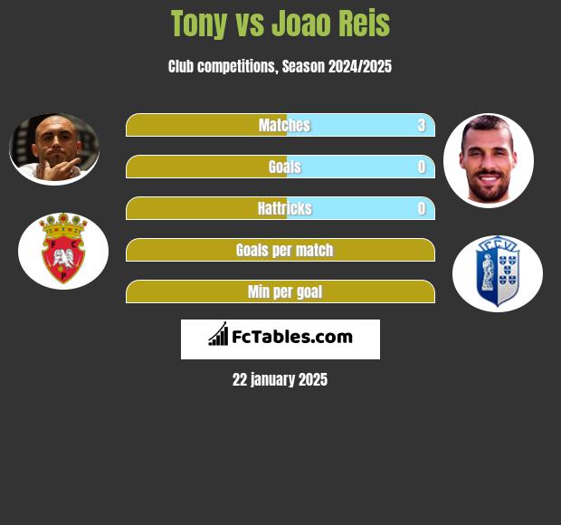 Tony vs Joao Reis h2h player stats