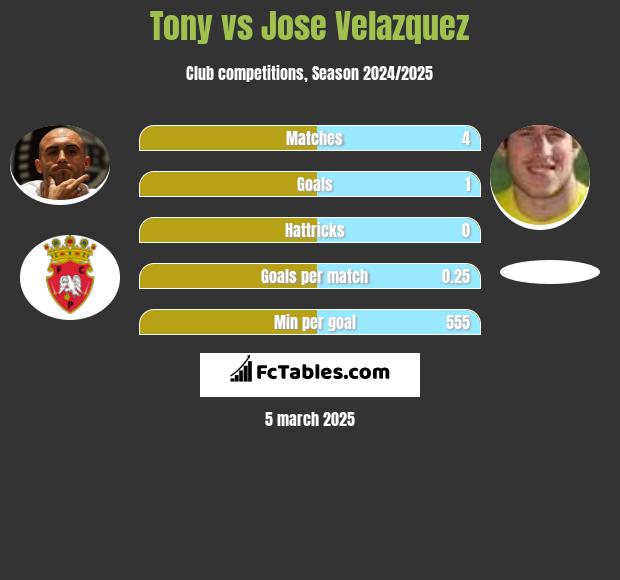 Tony vs Jose Velazquez h2h player stats