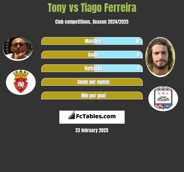 Tony vs Tiago Ferreira h2h player stats