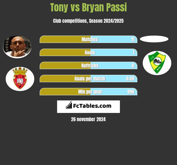 Tony vs Bryan Passi h2h player stats