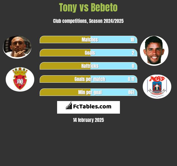 Tony vs Bebeto h2h player stats