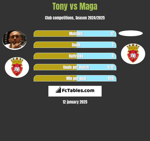 Tony vs Maga h2h player stats