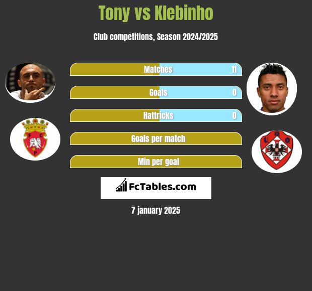 Tony vs Klebinho h2h player stats