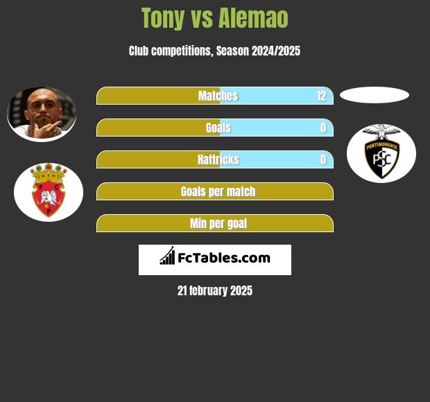 Tony vs Alemao h2h player stats