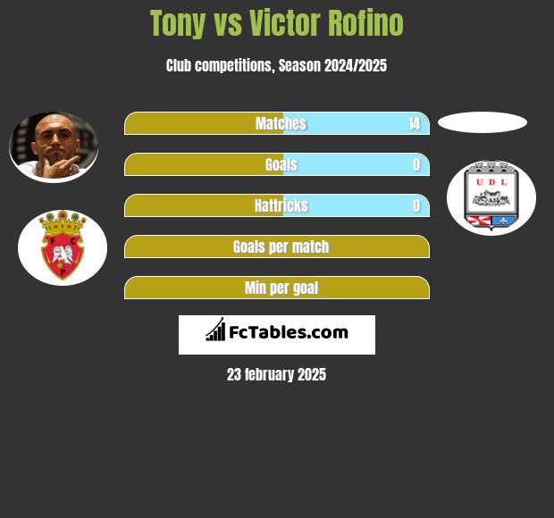 Tony vs Victor Rofino h2h player stats