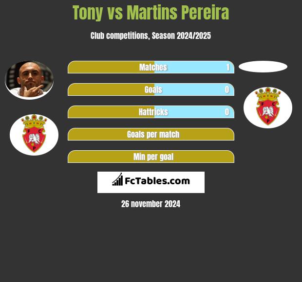 Tony vs Martins Pereira h2h player stats