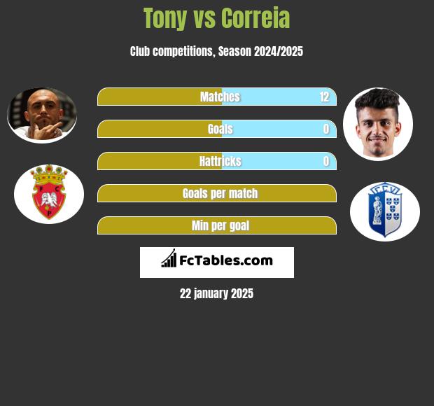 Tony vs Correia h2h player stats