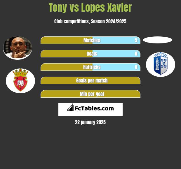 Tony vs Lopes Xavier h2h player stats