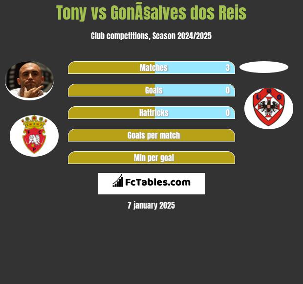 Tony vs GonÃ§alves dos Reis h2h player stats