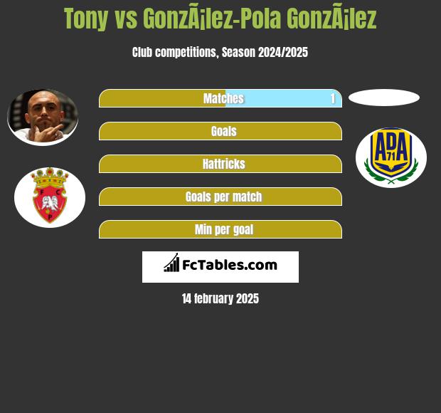 Tony vs GonzÃ¡lez-Pola GonzÃ¡lez h2h player stats