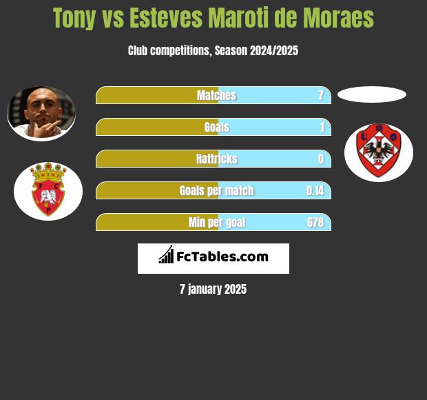 Tony vs Esteves Maroti de Moraes h2h player stats