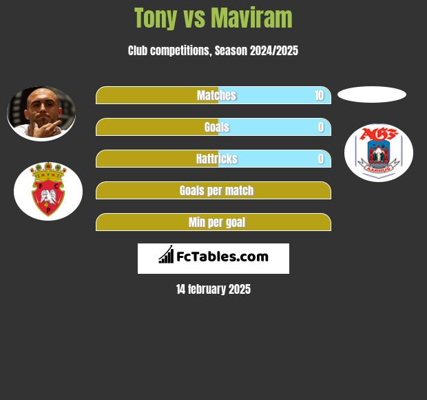 Tony vs Maviram h2h player stats