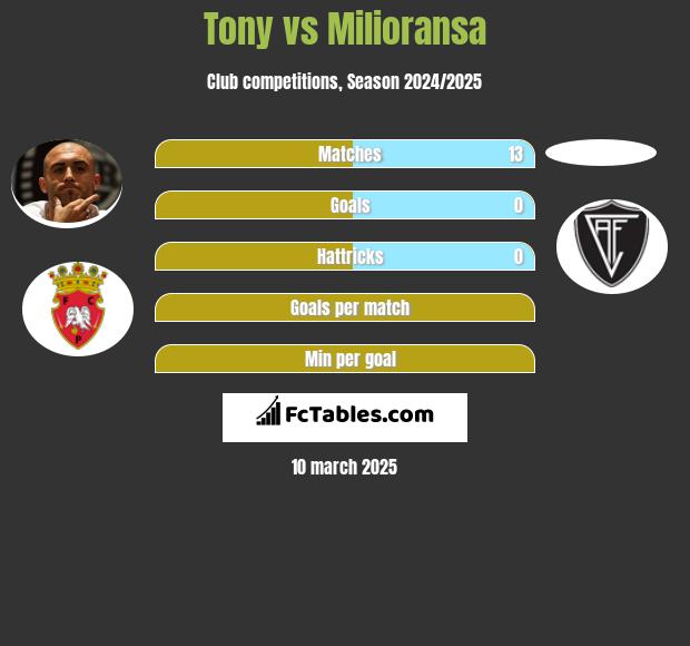 Tony vs Milioransa h2h player stats