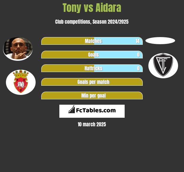 Tony vs Aidara h2h player stats