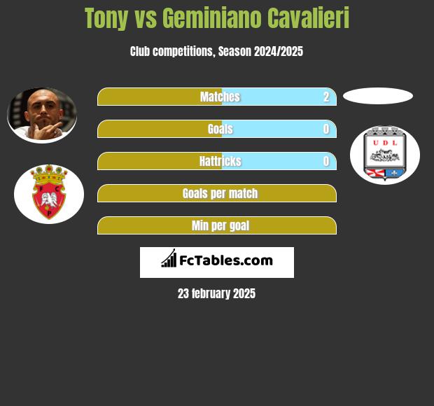 Tony vs Geminiano Cavalieri h2h player stats