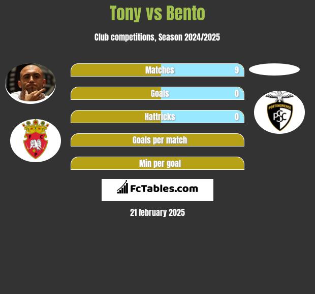 Tony vs Bento h2h player stats