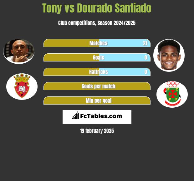 Tony vs Dourado Santiado h2h player stats