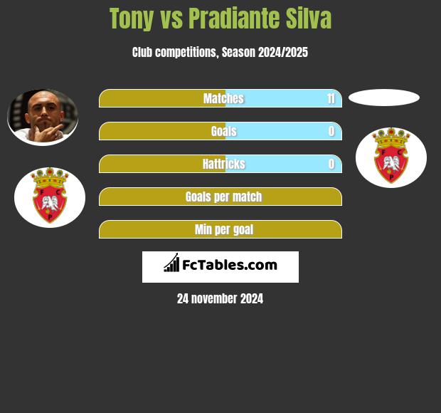 Tony vs Pradiante Silva h2h player stats