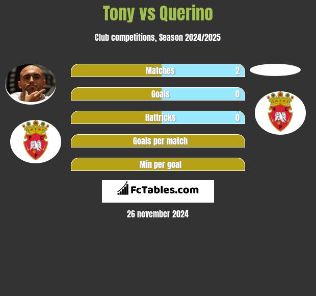 Tony vs Querino h2h player stats