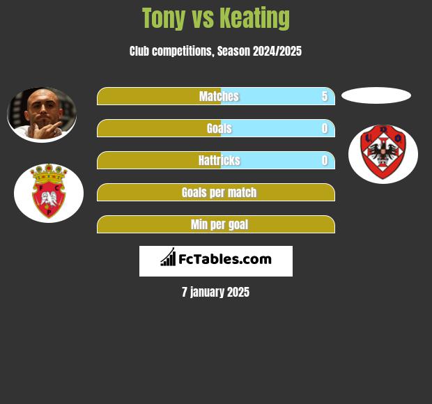 Tony vs Keating h2h player stats