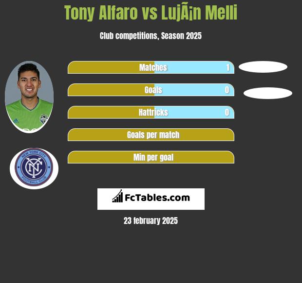 Tony Alfaro vs LujÃ¡n Melli h2h player stats