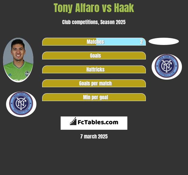 Tony Alfaro vs Haak h2h player stats