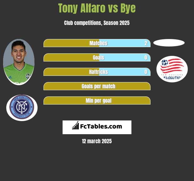 Tony Alfaro vs Bye h2h player stats