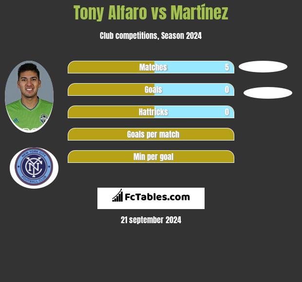 Tony Alfaro vs Martínez h2h player stats