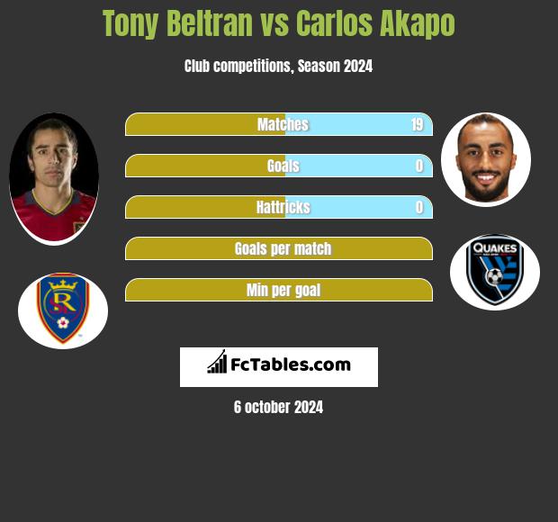 Tony Beltran vs Carlos Akapo h2h player stats