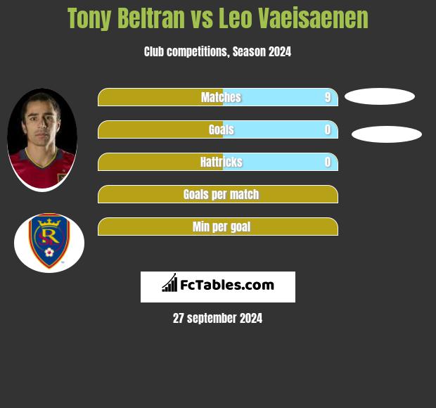 Tony Beltran vs Leo Vaeisaenen h2h player stats