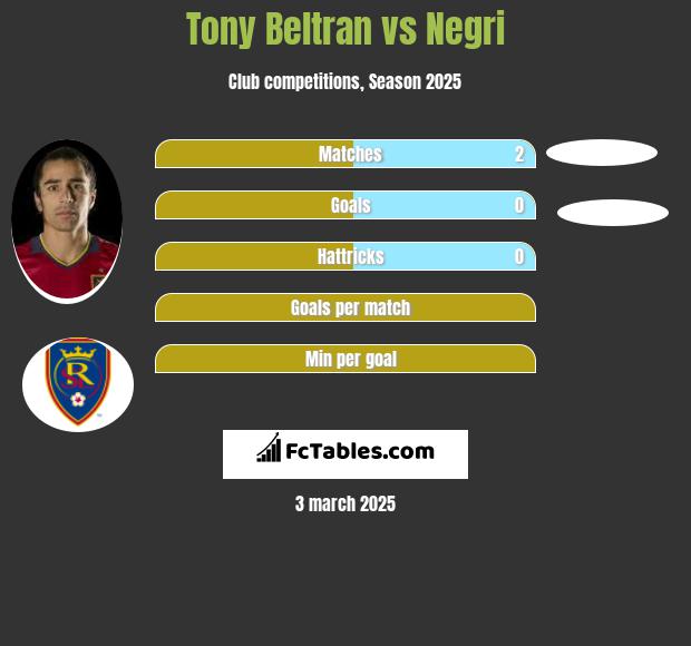 Tony Beltran vs Negri h2h player stats