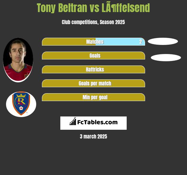 Tony Beltran vs LÃ¶ffelsend h2h player stats