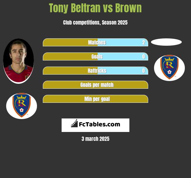 Tony Beltran vs Brown h2h player stats