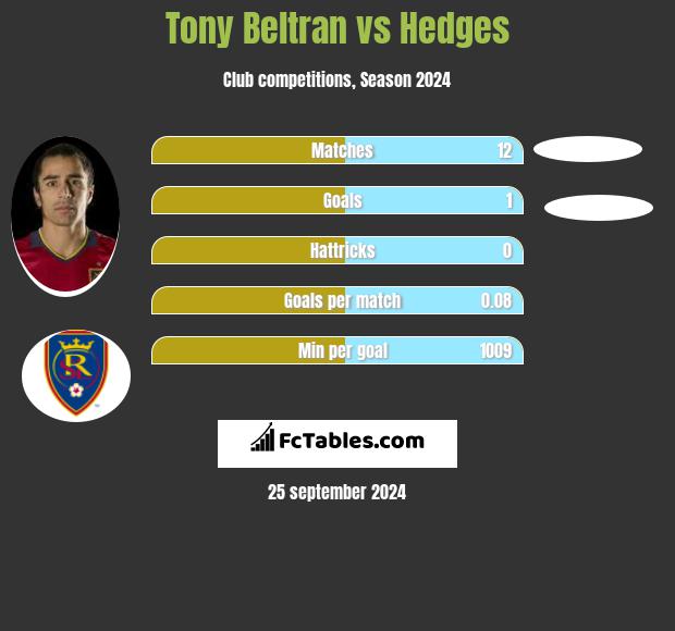 Tony Beltran vs Hedges h2h player stats